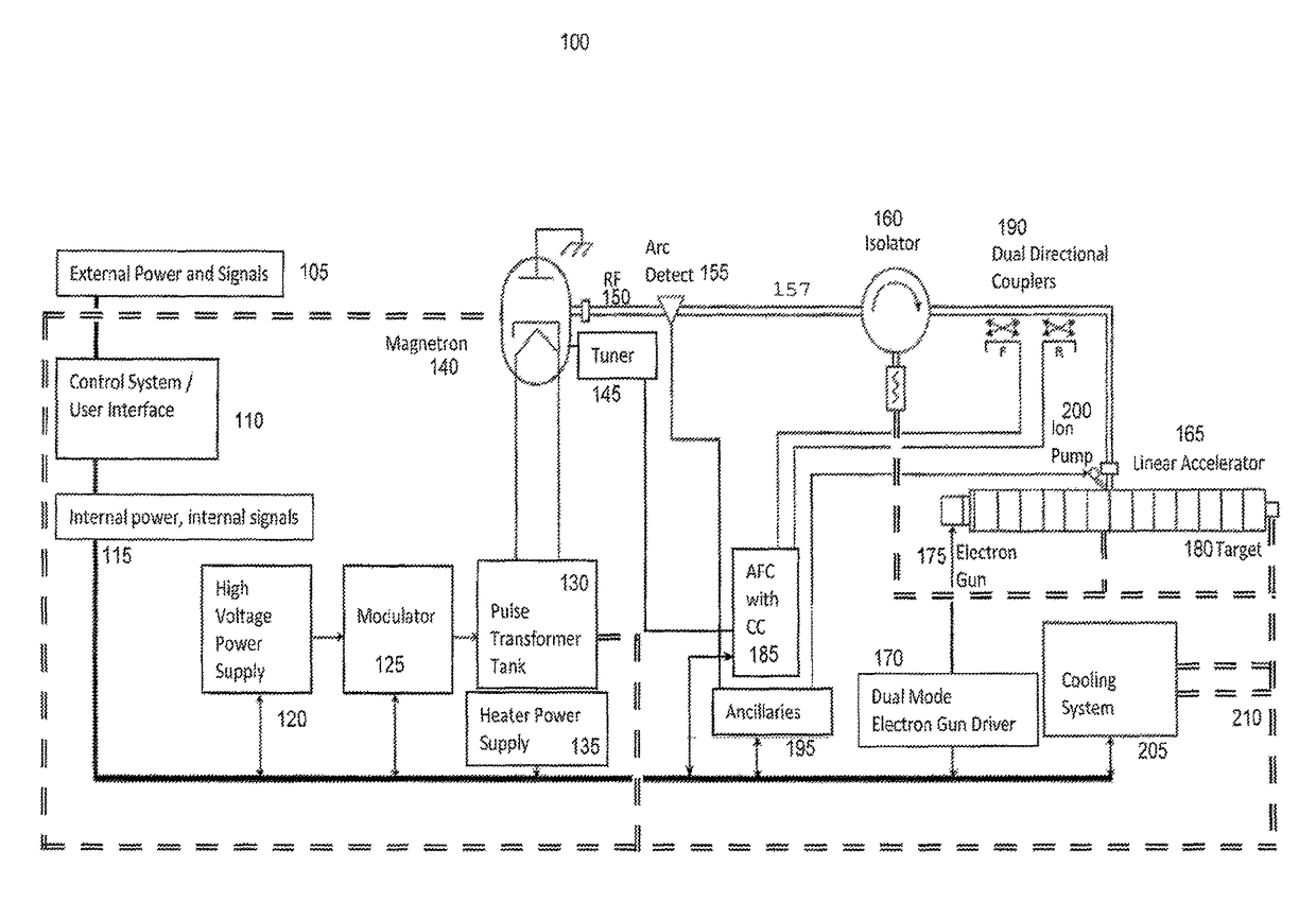 Linear accelerator system with stable interleaved and intermittent pulsing