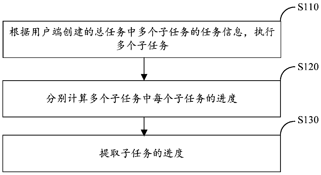 Task processing method and device and computer readable storage medium