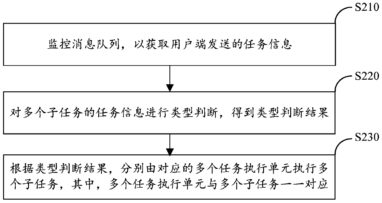 Task processing method and device and computer readable storage medium