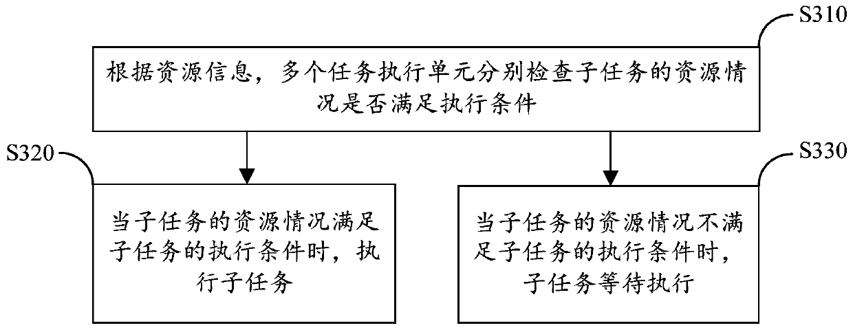 Task processing method and device and computer readable storage medium