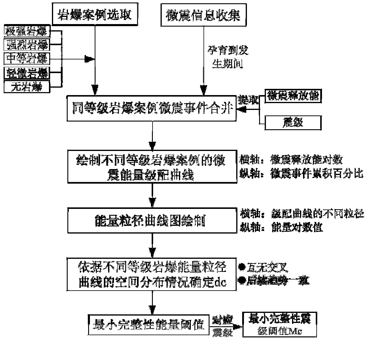 Method for screening rock burst warning micro-seismic events of deep buried tunnel