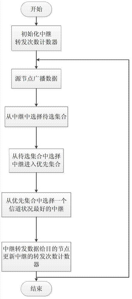 Relay selecting method based on interrupt priority for unisource multi-relay cooperative communication system