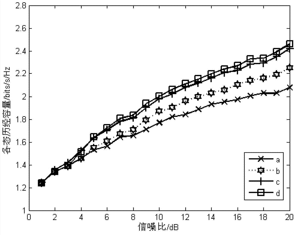 Relay selecting method based on interrupt priority for unisource multi-relay cooperative communication system