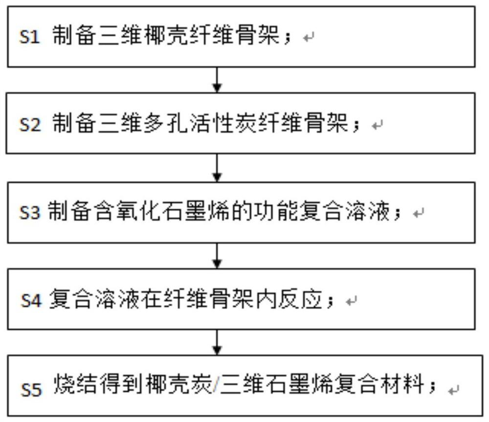 Preparation method and application of coconut shell charcoal/three-dimensional graphene composite material