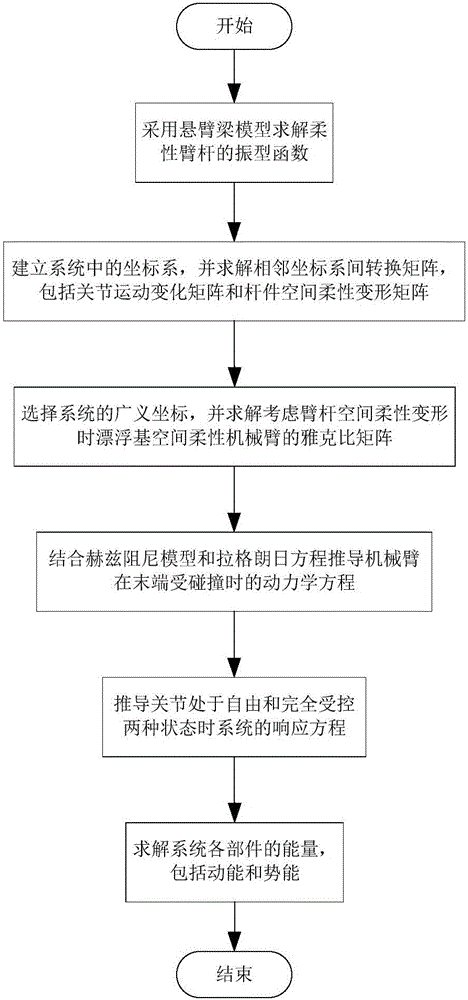 Free-floating space manipulator modeling method under condition of considering spacial flexible deformation of arm lever