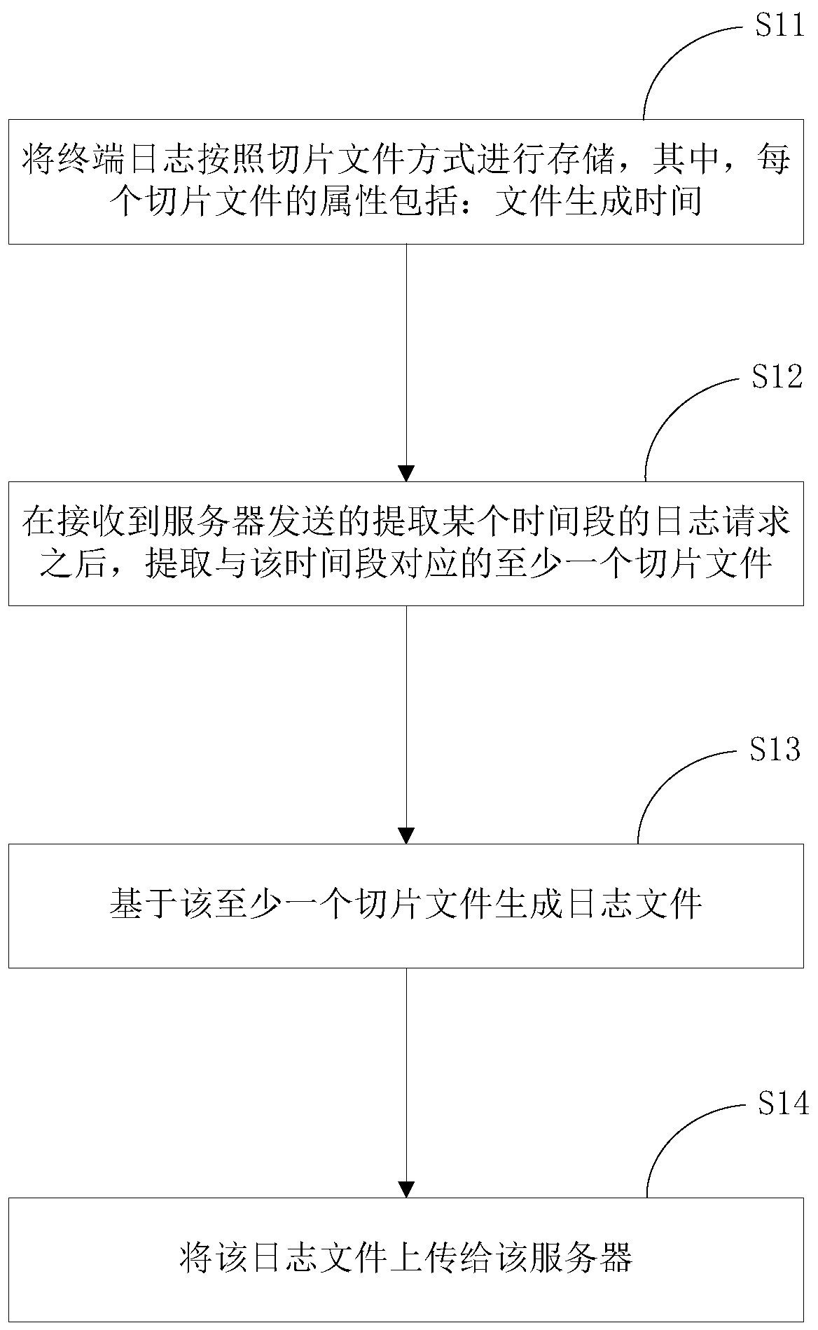 Log extraction method and related equipment