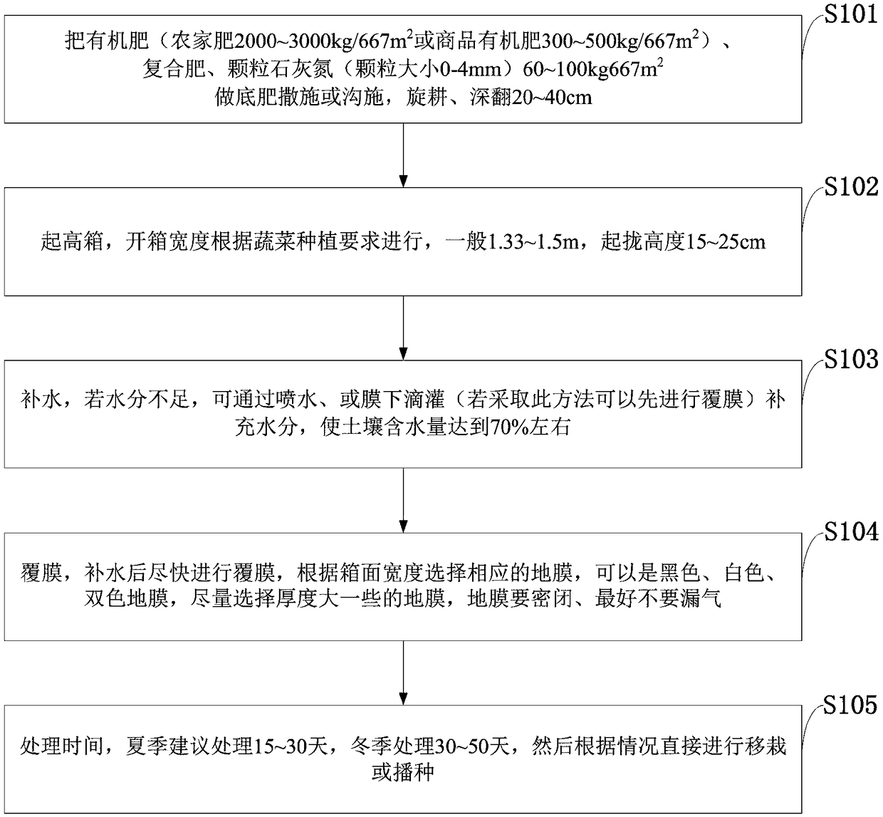 Simple method for remediating successive cropping obstacle soil in vegetable field by utilizing lime nitrogen