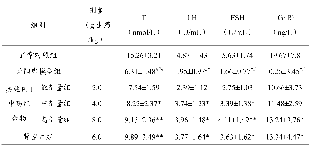 Novel application of traditional Chinese medicine composition to preparing kidney-Yang deficiency treating and preventing drugs