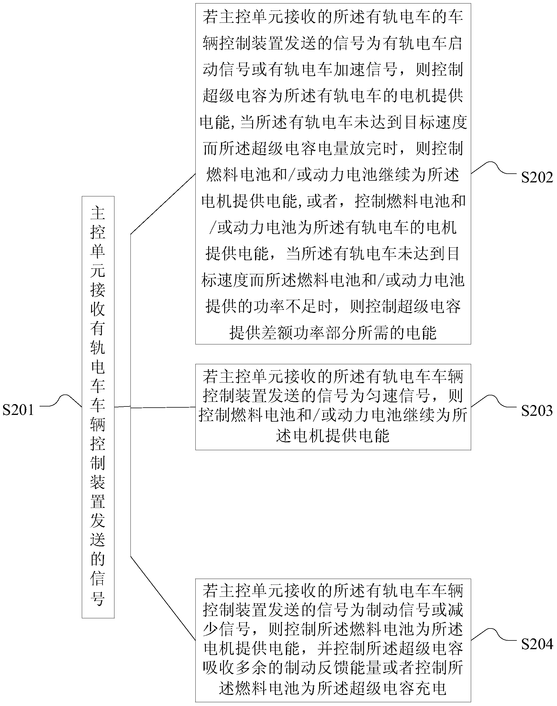 Tramcar power system and control method