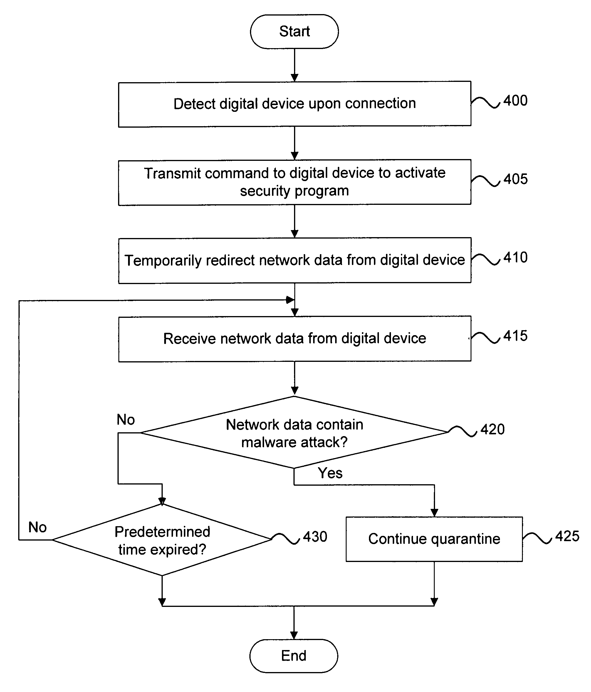 Malware containment and security analysis on connection