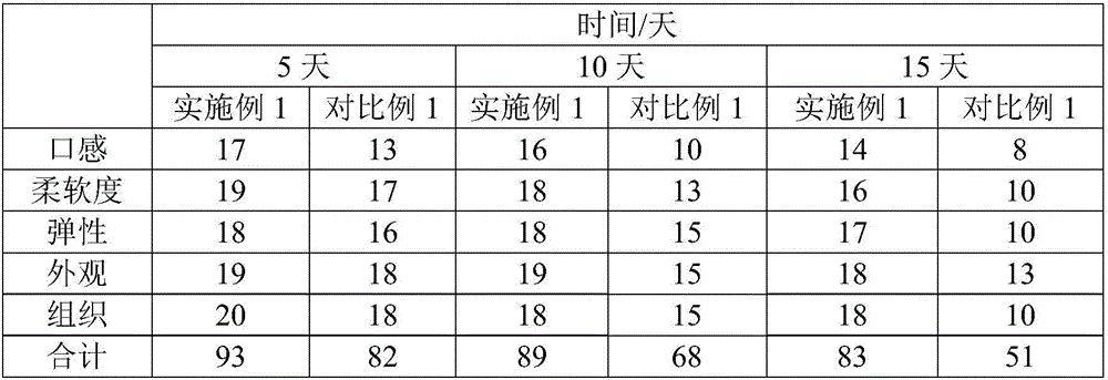 Anti-ageing composition for cakes, cakes and preparation method of cakes