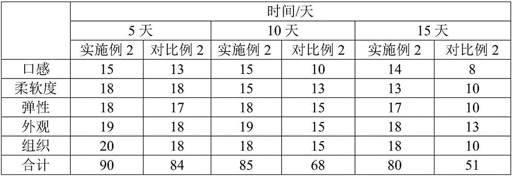 Anti-ageing composition for cakes, cakes and preparation method of cakes