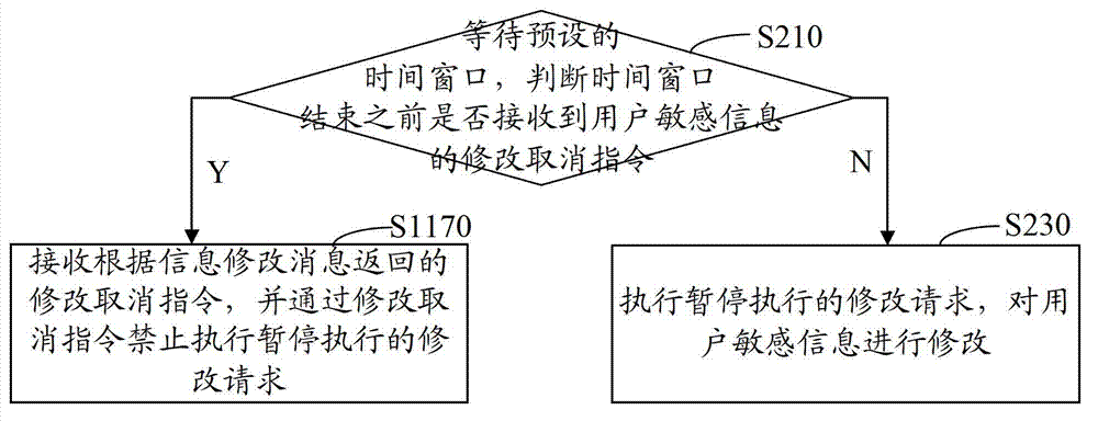 Method and system for controlling modification of user's sensitive information