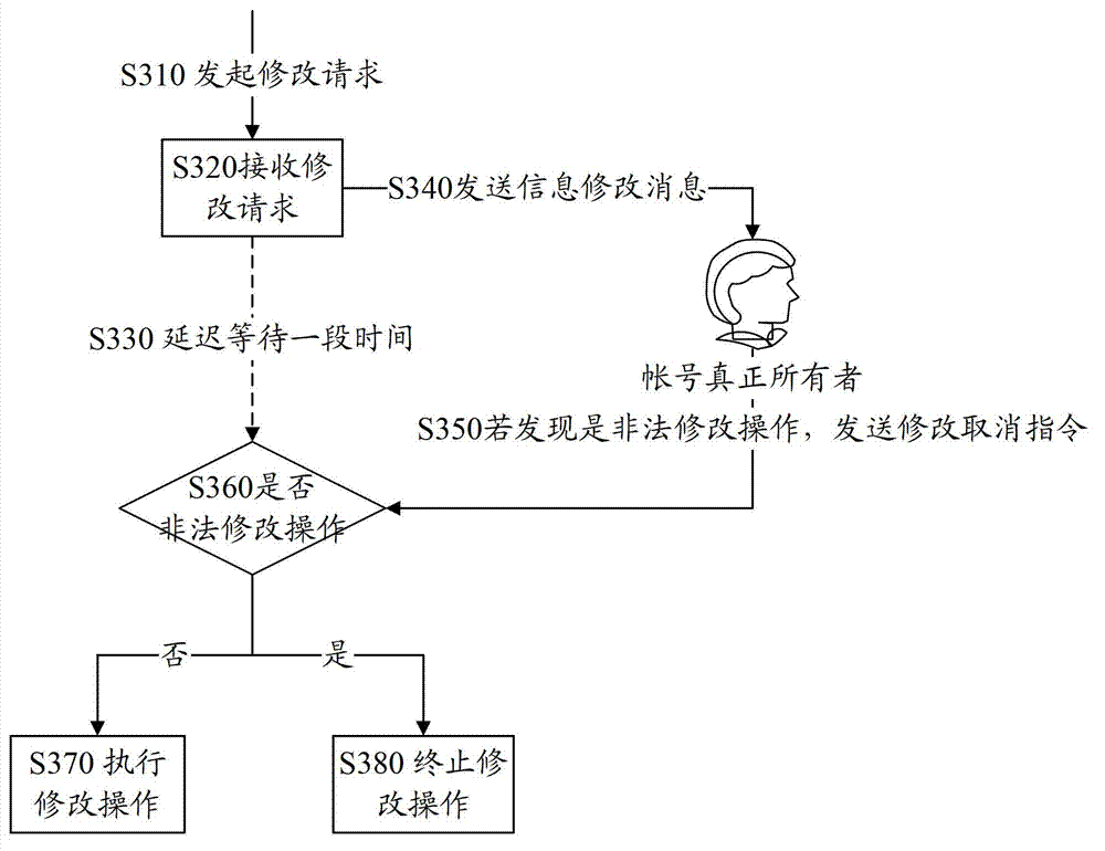 Method and system for controlling modification of user's sensitive information