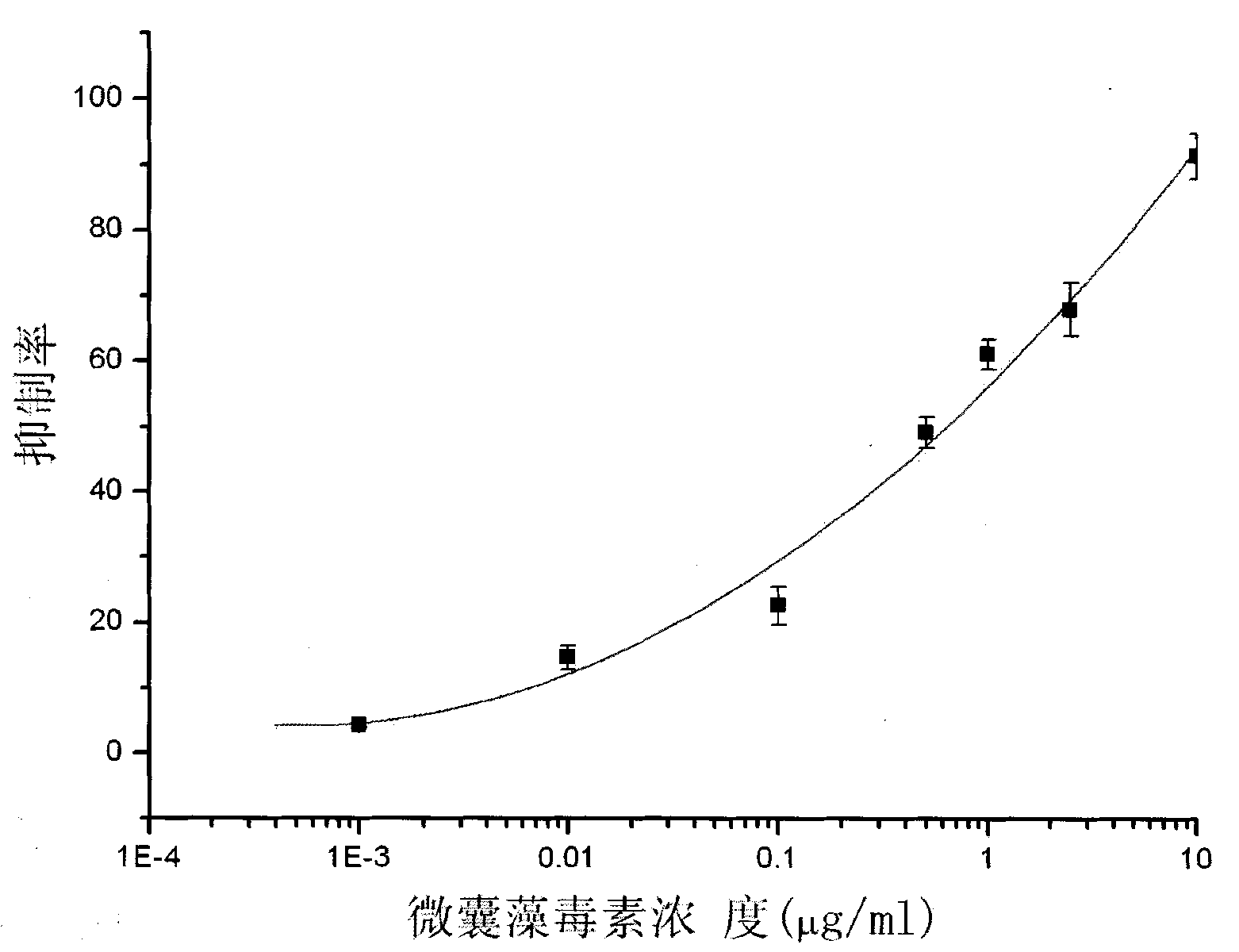 Method for screening single chain antibodies of Microcystin-LR and verification thereof