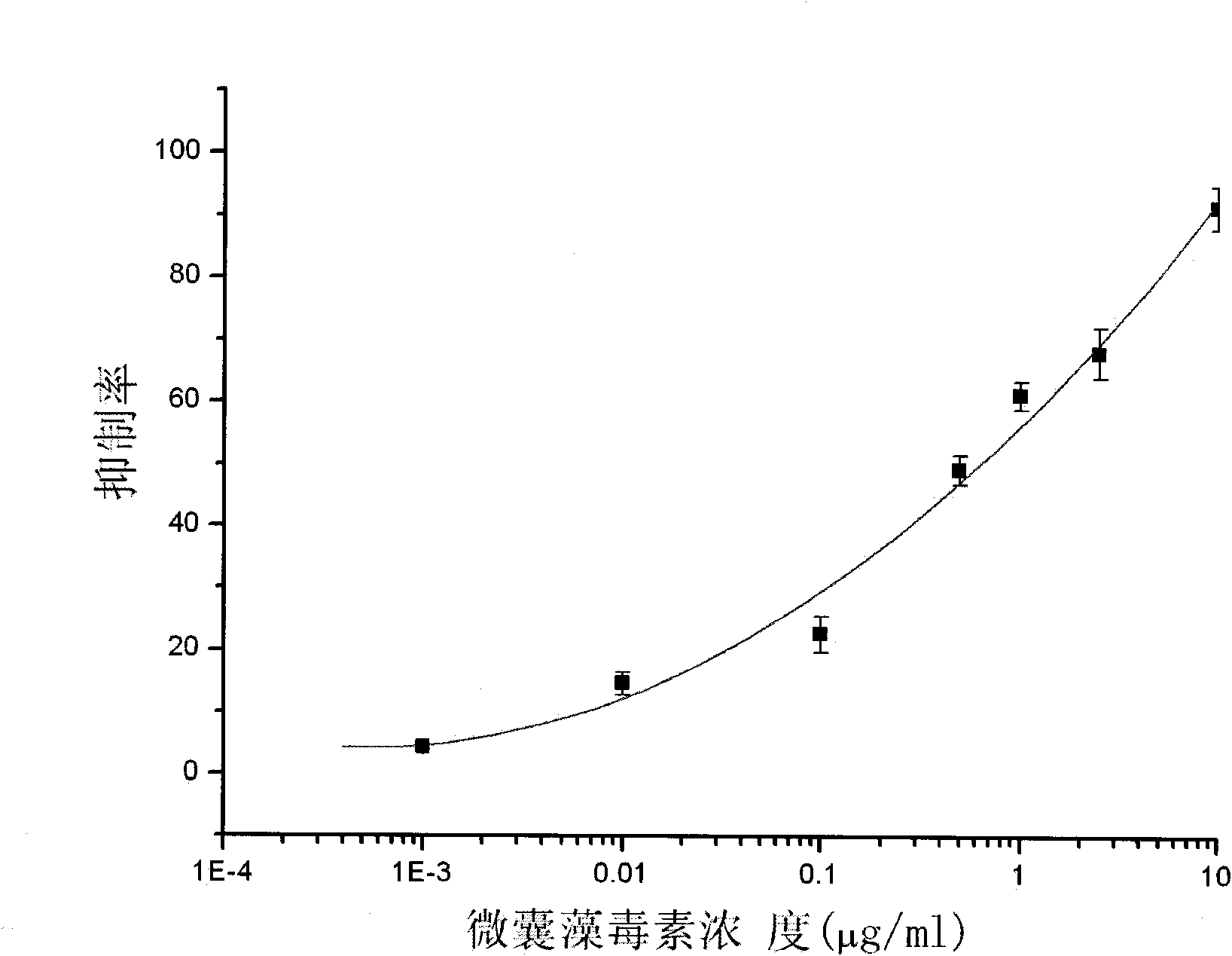 Method for screening single chain antibodies of Microcystin-LR and verification thereof