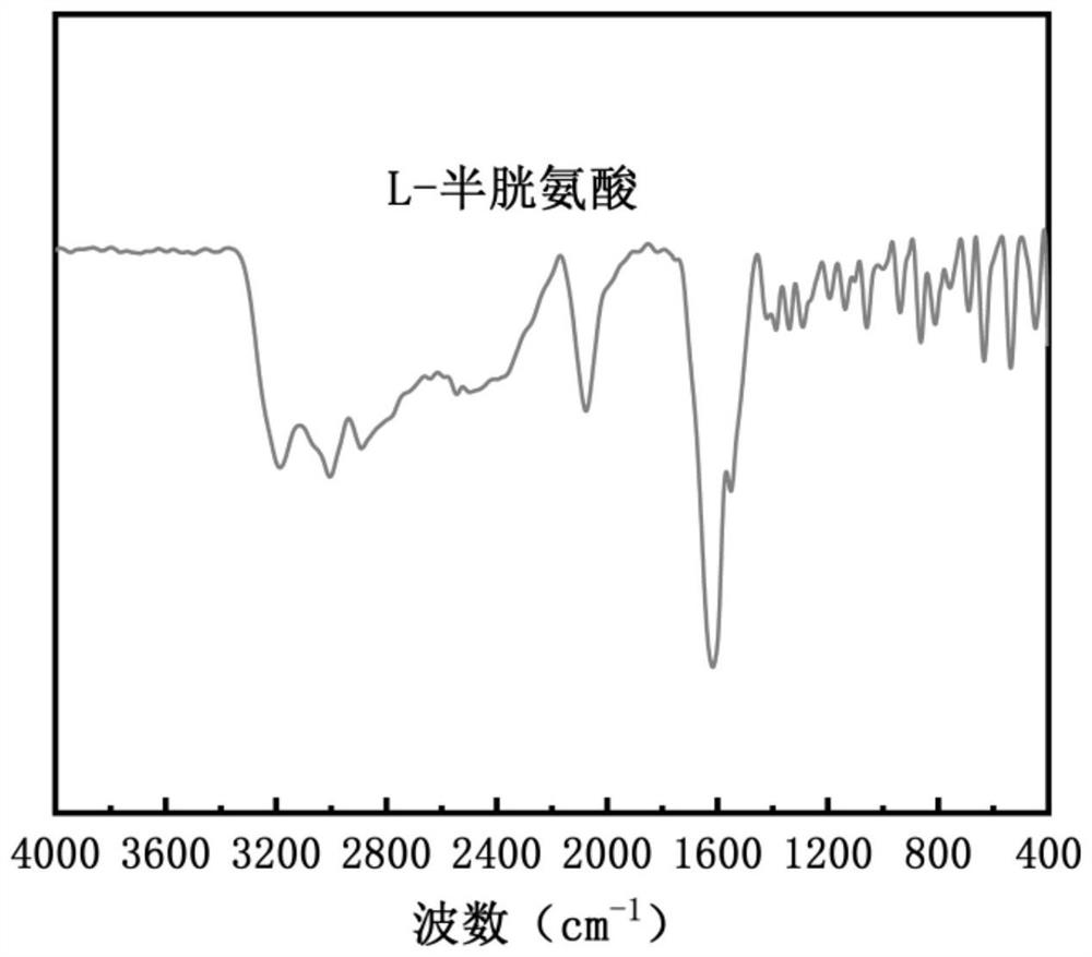 Epoxy resin based on vanillin and amino acid and its preparation method and application