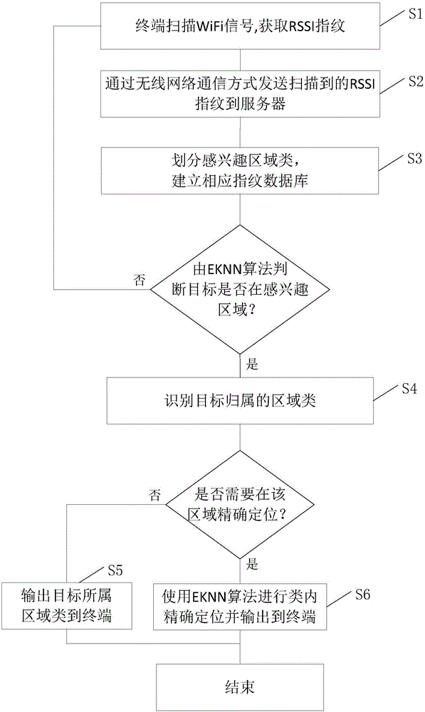 Indoor area WiFi positioning method and system based on EKNN (Evidence K Nearest Neighbor)