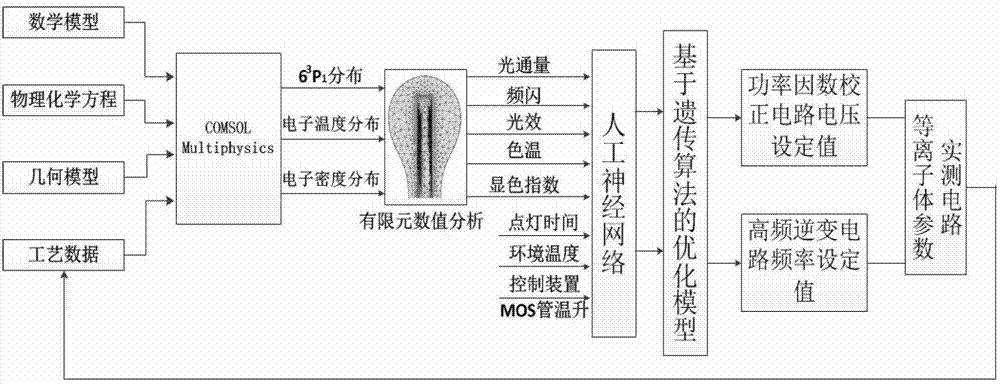 Inductive coupling type high-frequency electrodeless lamp simulation device and method