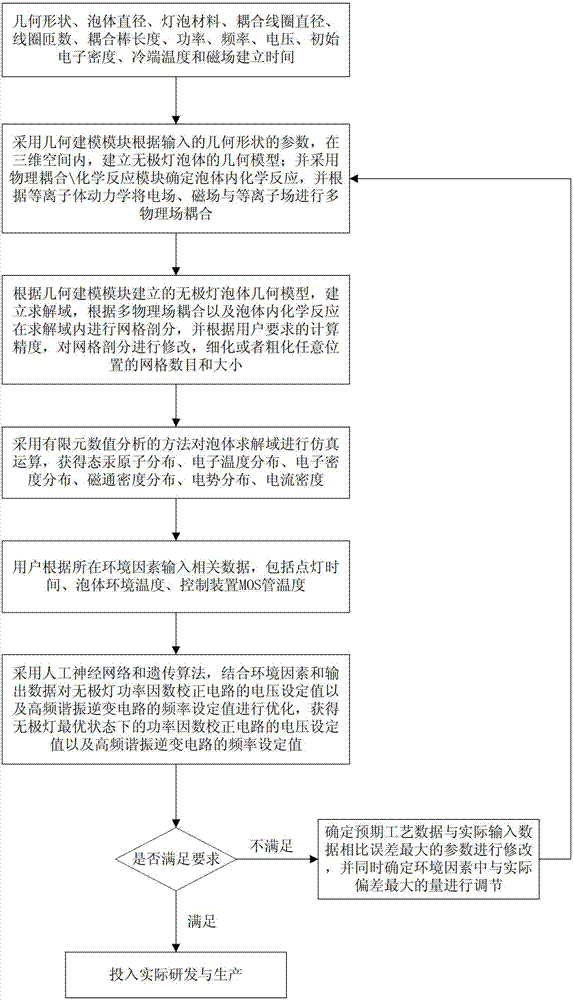 Inductive coupling type high-frequency electrodeless lamp simulation device and method