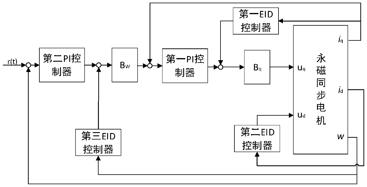 Chaos Suppression Method and System for Permanent Magnet Synchronous Motor Based on Equivalent Input Disturbance