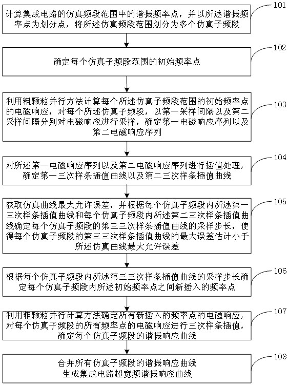 Method and system for self-adaptive determination of ultra-wideband resonance response of integrated circuit