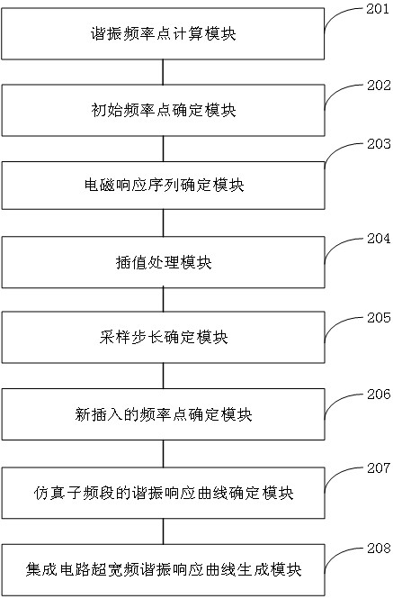 Method and system for self-adaptive determination of ultra-wideband resonance response of integrated circuit