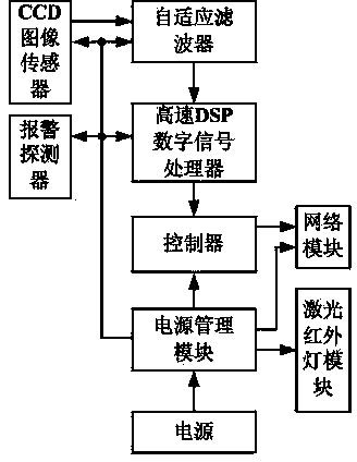 Intelligent high-definition laser infrared high-speed ball for wireless network alarming