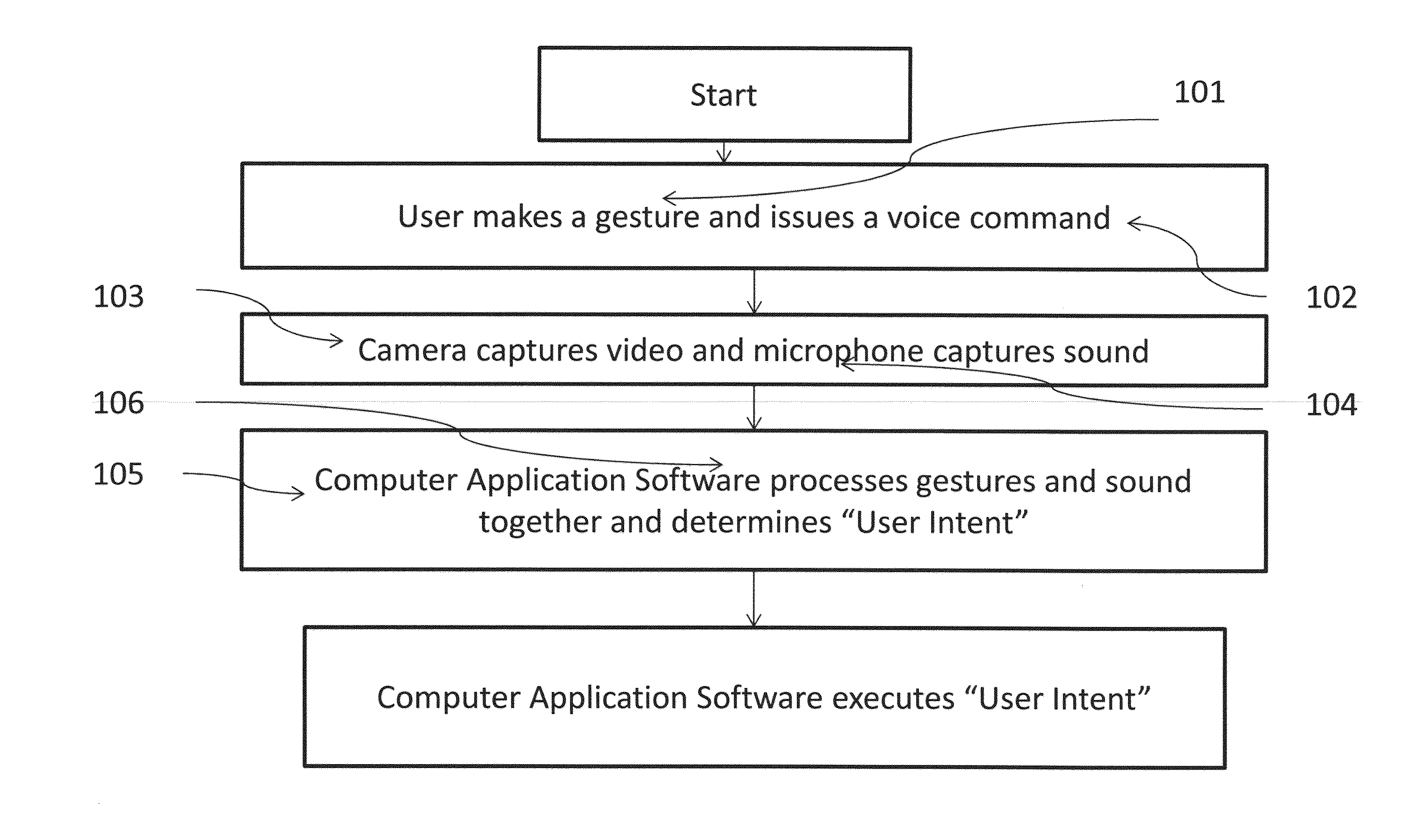 Gestures coupled with voice as input method