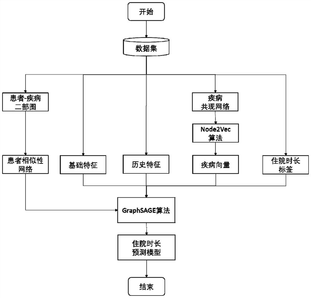 Patient hospitalization duration early prediction method based on graph neural network and device thereof