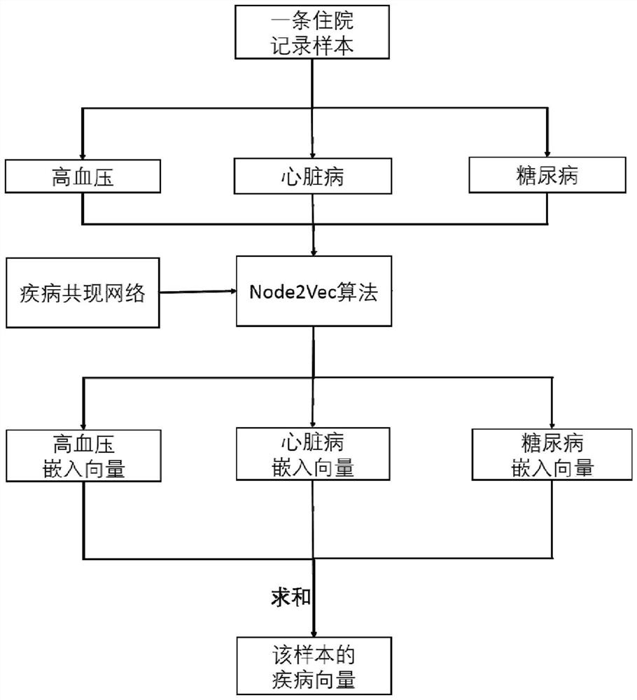 Patient hospitalization duration early prediction method based on graph neural network and device thereof