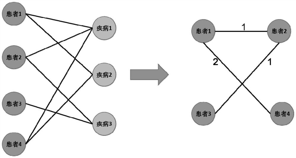 Patient hospitalization duration early prediction method based on graph neural network and device thereof