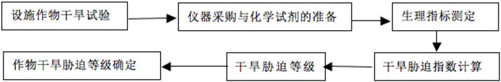 Determination method of drought stress level of greenhouse crops