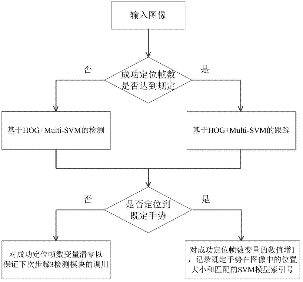 Multi-rotating direction SVM model gesture tracking method based on HOG characteristics