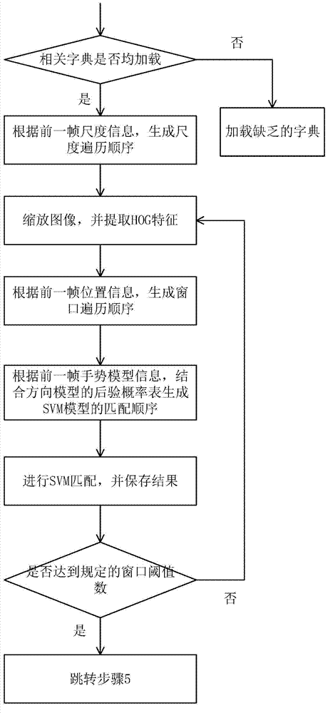 Multi-rotating direction SVM model gesture tracking method based on HOG characteristics