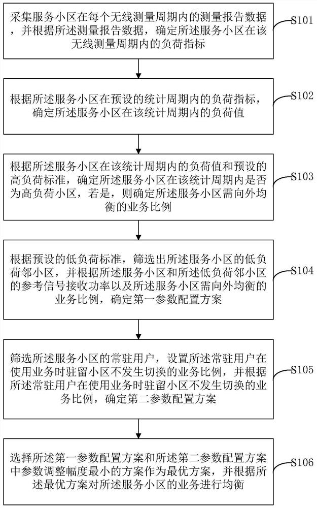 Radio resource equalization method, apparatus, device and medium