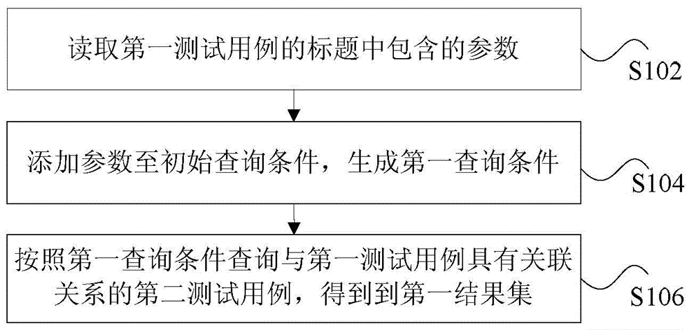 Method and device for querying test cases, method and device for establishing test cases