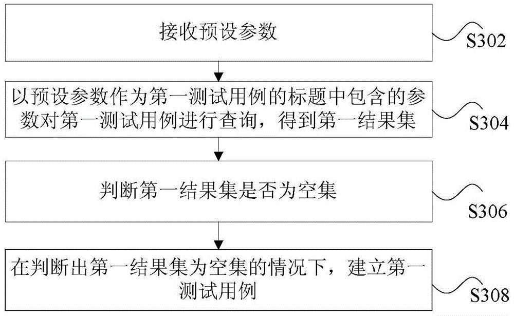 Method and device for querying test cases, method and device for establishing test cases