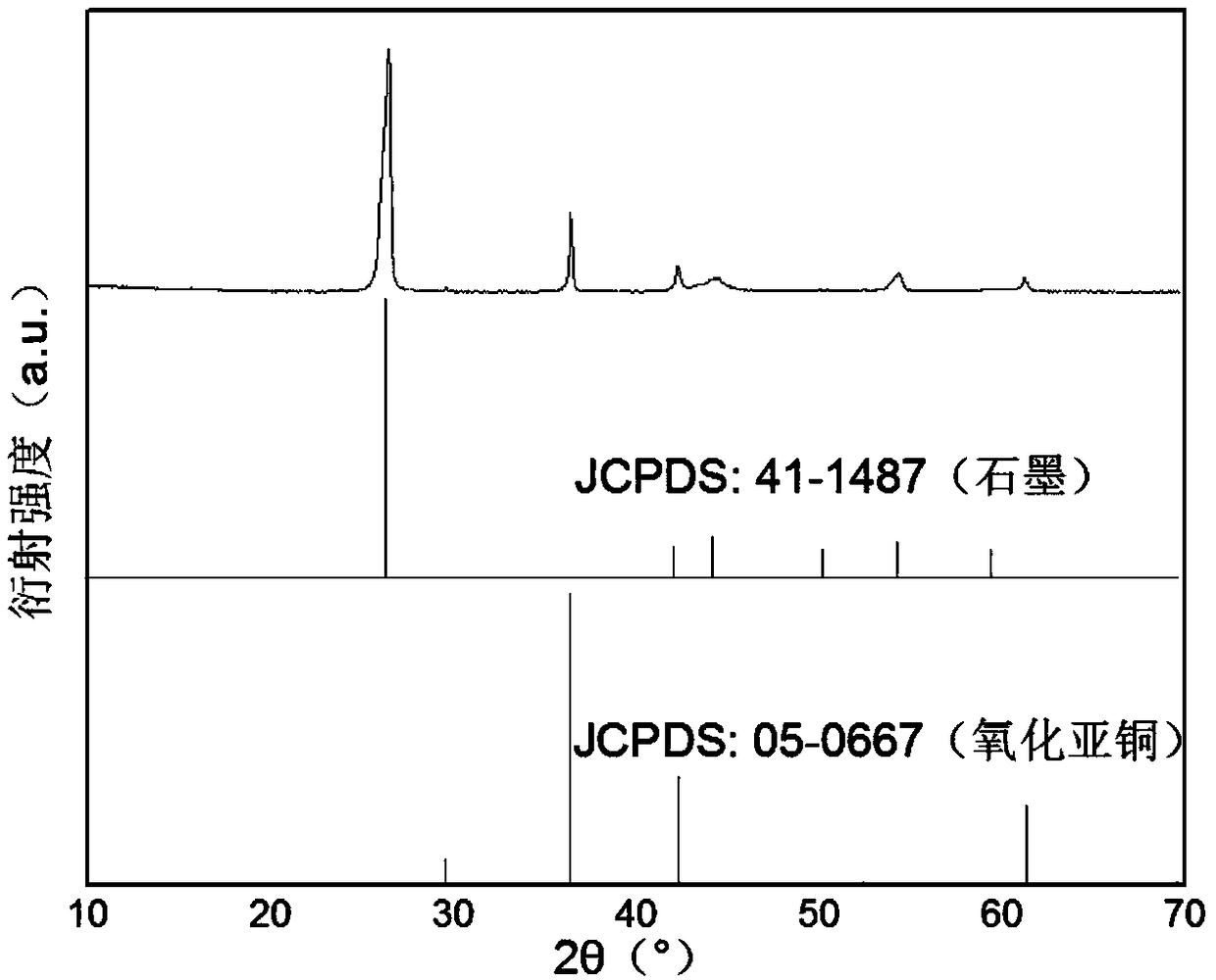 Preparation method for cuprous oxide coated molding carbon material