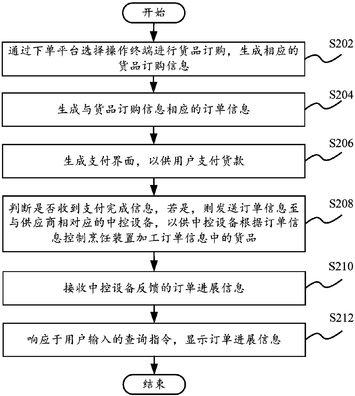 Order management method and system, and cooking control method and system