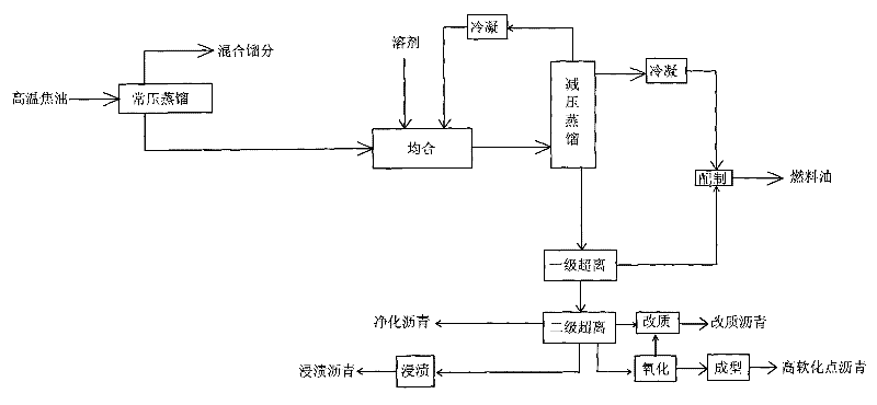 Processing process for preparing various asphalt and fuel oil with coal tar