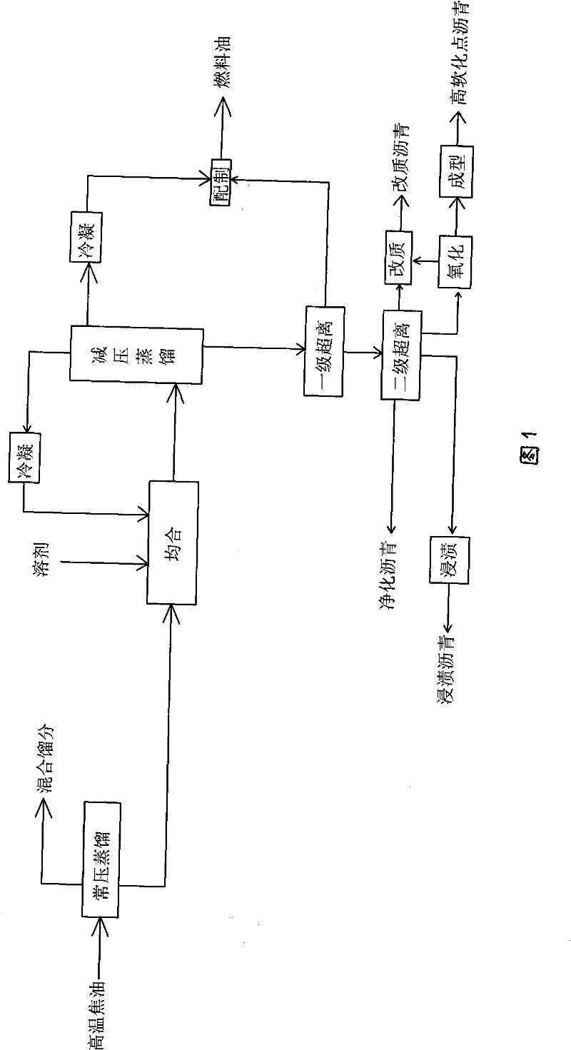 Processing process for preparing various asphalt and fuel oil with coal tar