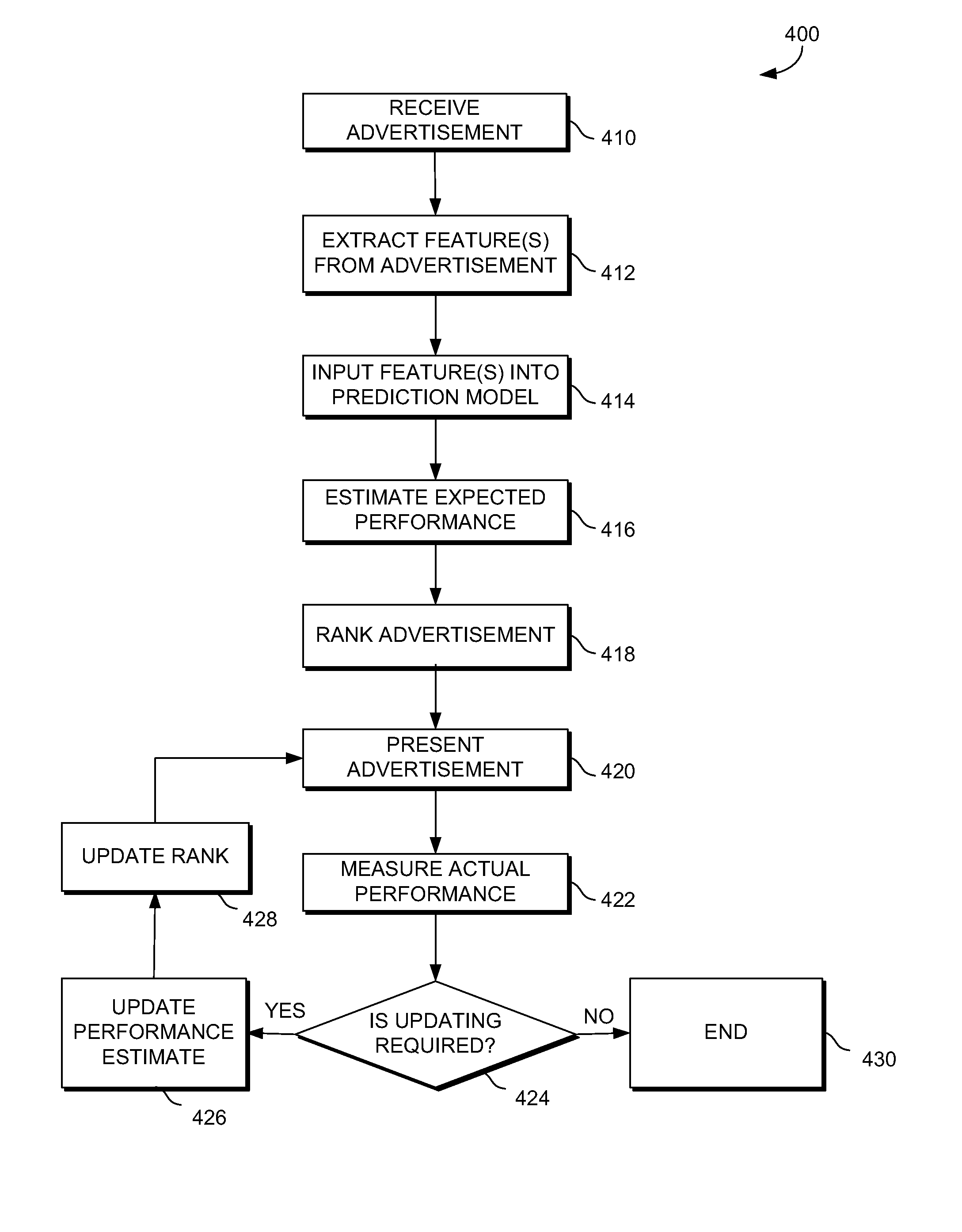 Estimating expected performance of advertisements