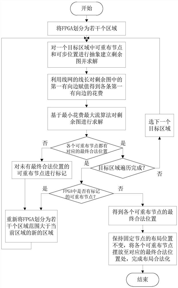 FPGA layout legalization method utilizing regional relayout