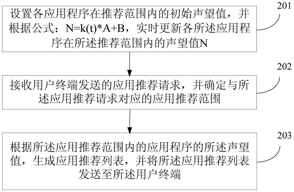 App recommendation method and apparatus