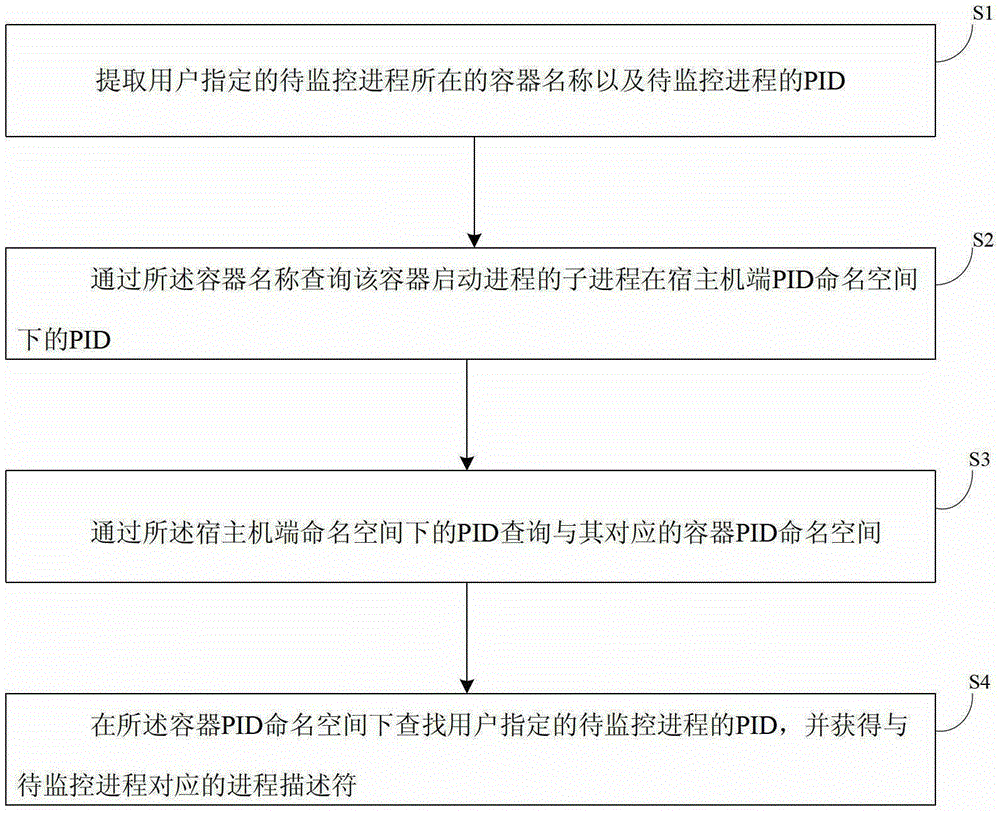 Process monitoring method and system in a virtualized environment