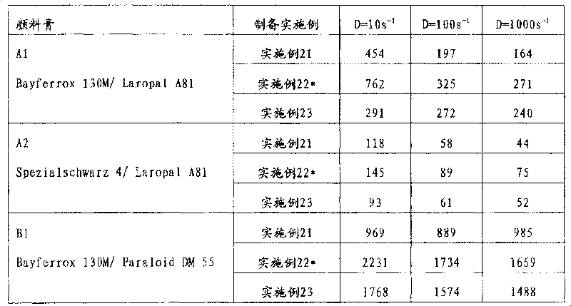 Addition compositions suitable as dispersants and dispersion stabilizers