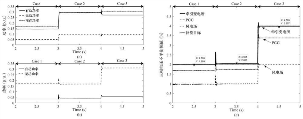 A Three-phase Voltage Unbalance Compensation Method for Traction Power Supply System Considering the Effect of Wind Farm