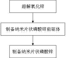 Preparation method of nanometer sheet-shaped zinc phosphate