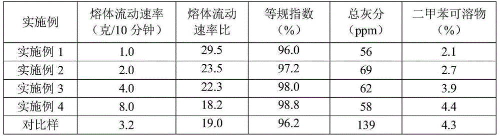 Polypropylene composition and preparation method thereof